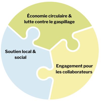 stratégie RSE swissoja engagements impact – 400×400